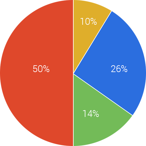 pie-chart-nepal