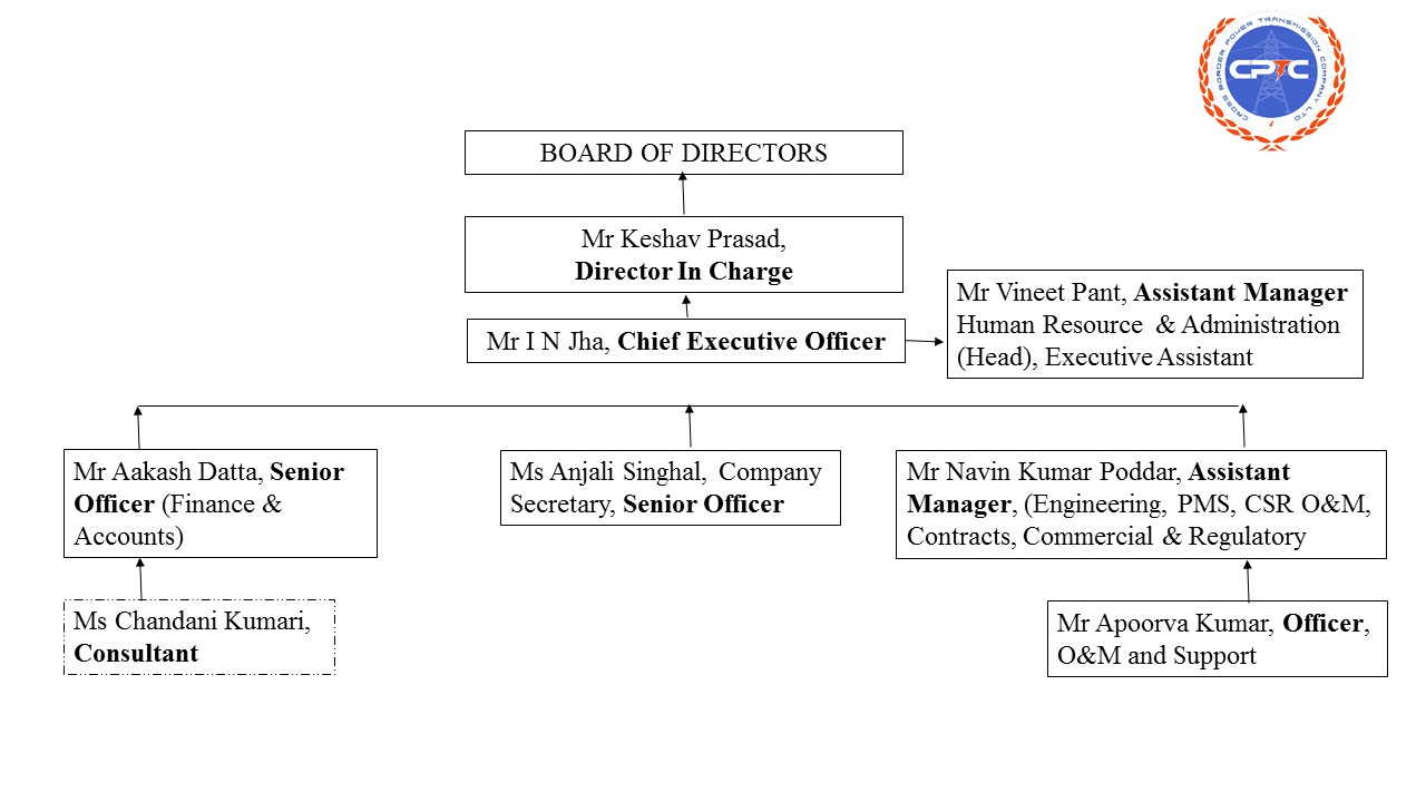 Organisation Chart Cross Border Power Transmission
