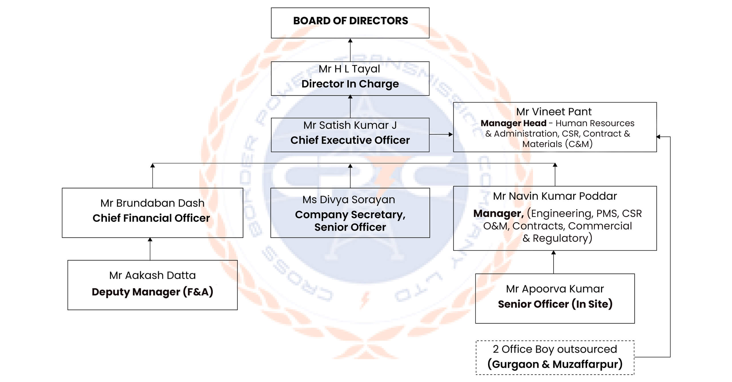 Organization Chart Cross Border Power Transmission